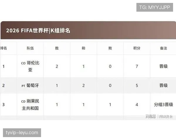 世界杯K组出线名单确认：三支球队进入32强